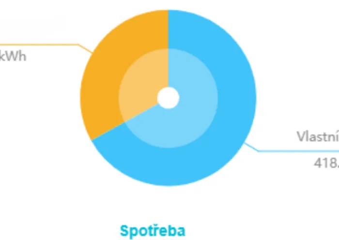 Reference na spotřebu a výrobu fotovoltaické elektrárny pro období duben 2024