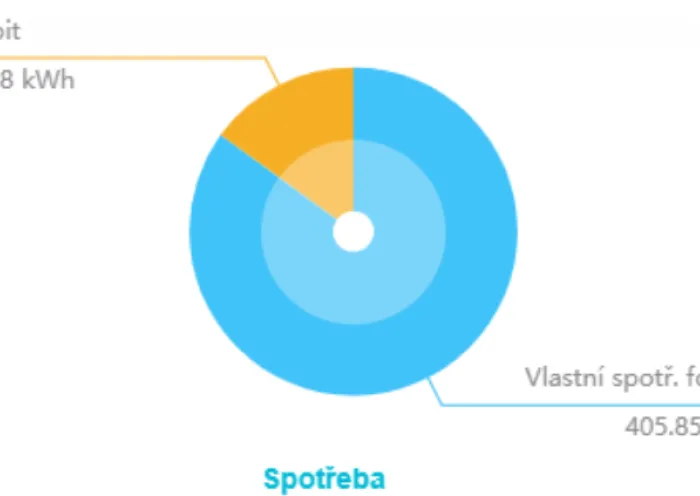 Reference na spotřebu a výrobu fotovoltaické elektrárny pro období květen 2024