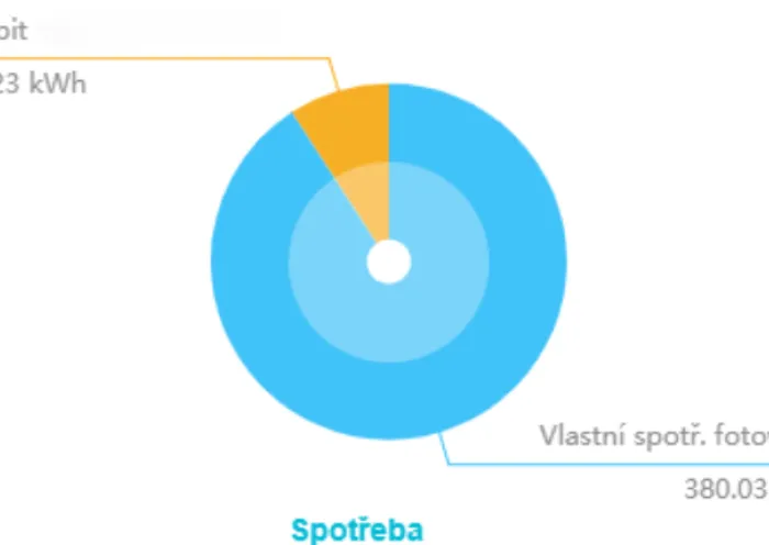 Reference na spotřebu a výrobu fotovoltaické elektrárny pro období červen 2024