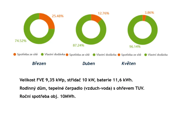 Úspora energie rodinného domu o výkonu 9,35 kWp, 11,6kWh, Solax 10k, období březen až květen